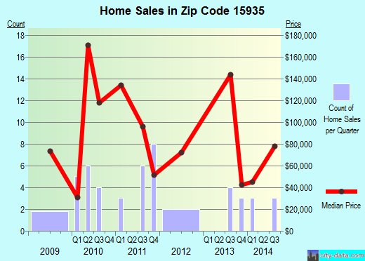 Zip code 15935 (, Pennsylvania) real estate house value trends