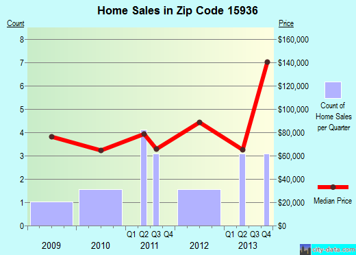 Zip code 15936 (Hooversville, Pennsylvania) real estate house value trends