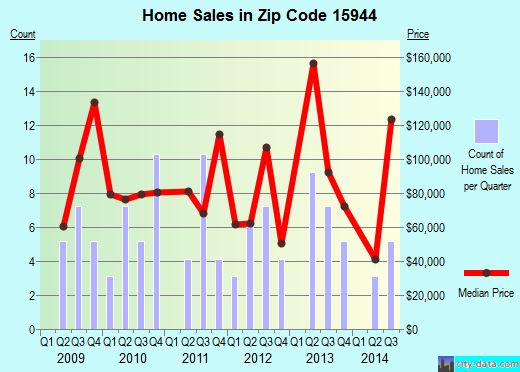 Zip code 15944 (NEW FLORENCE, Pennsylvania) real estate house value trends