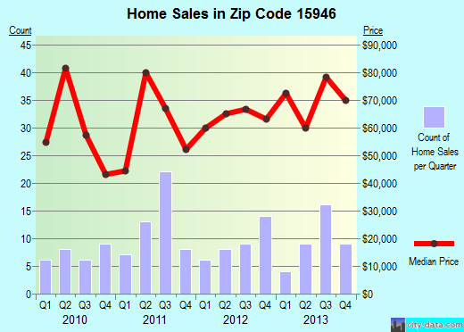 Zip code 15946 (Spring Hill, Pennsylvania) real estate house value trends