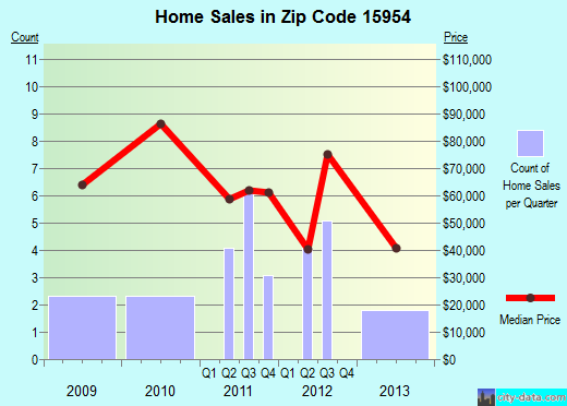 Zip code 15954 (Seward, Pennsylvania) real estate house value trends