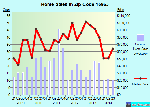 Zip code 15963 (Windber, Pennsylvania) real estate house value trends