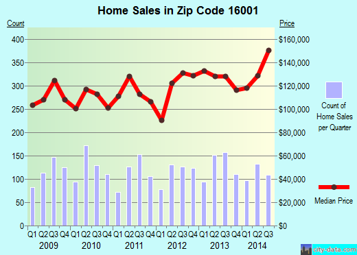 Zip code 16001 (Butler, Pennsylvania) real estate house value trends