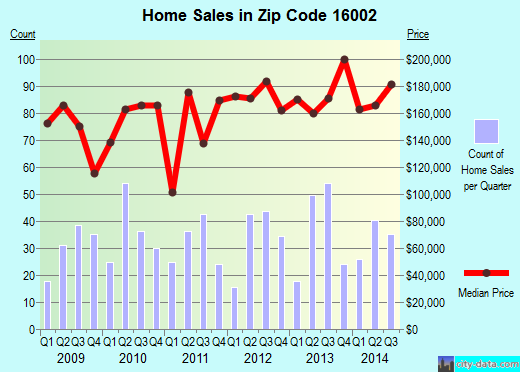 Zip code 16002 (Nixon, Pennsylvania) real estate house value trends