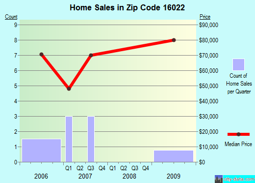Zip code 16022 (Bruin, Pennsylvania) real estate house value trends