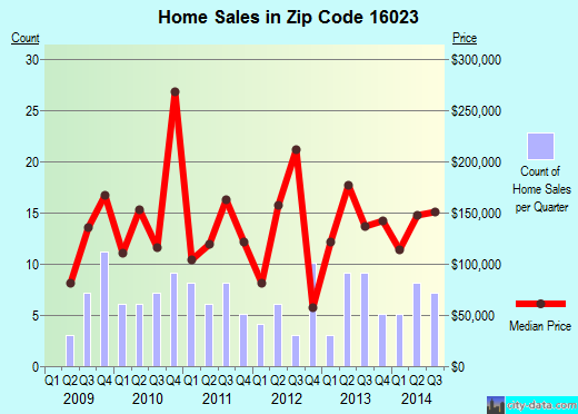 Zip code 16023 (, Pennsylvania) real estate house value trends