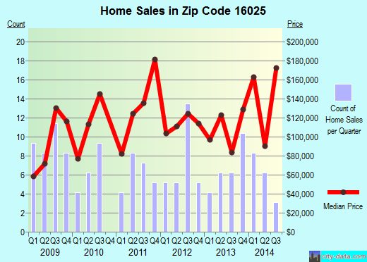 Zip code 16025 (CHICORA, Pennsylvania) real estate house value trends