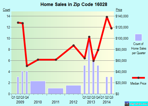 Zip code 16028 (East Brady, Pennsylvania) real estate house value trends
