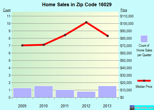 Zip code 16029 (East Butler, Pennsylvania) real estate house value trends