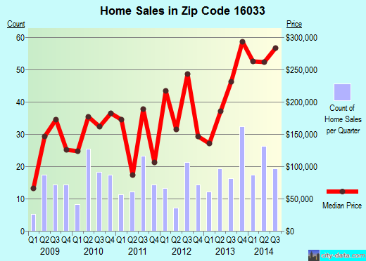Zip code 16033 (Evans City, Pennsylvania) real estate house value trends
