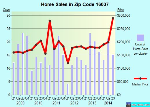 Zip code 16037 (Harmony, Pennsylvania) real estate house value trends