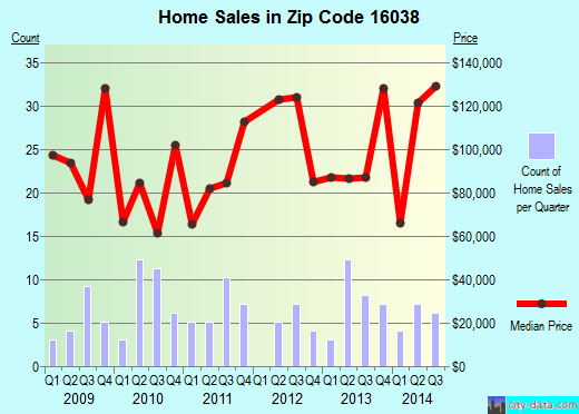 Zip code 16038 (Barkeyville, Pennsylvania) real estate house value trends