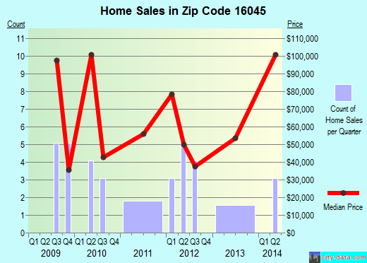 Zip code 16045 (, Pennsylvania) real estate house value trends