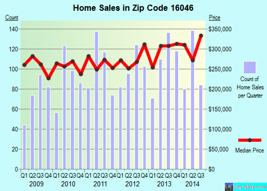 Zip code 16046 (Mars, PA) real estate house value trends