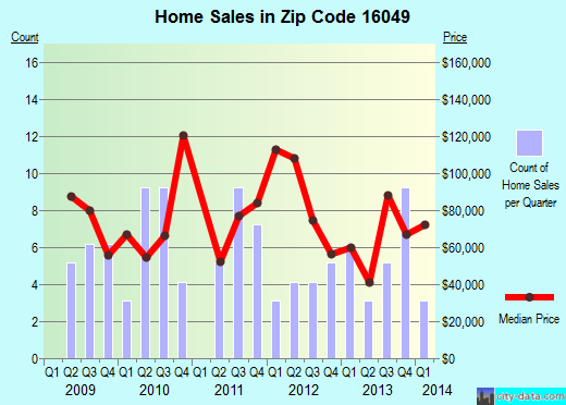 Zip code 16049 (Parker, Pennsylvania) real estate house value trends