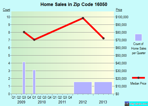 Zip code 16050 (Petrolia, Pennsylvania) real estate house value trends