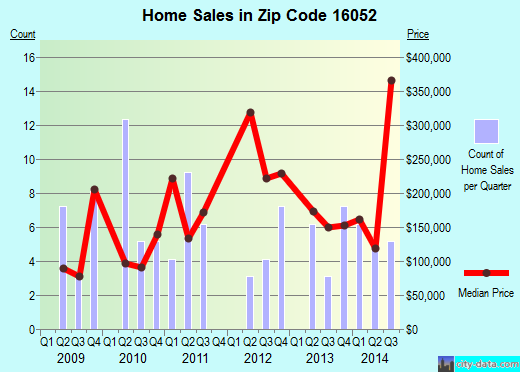 Zip code 16052 (PROSPECT, Pennsylvania) real estate house value trends