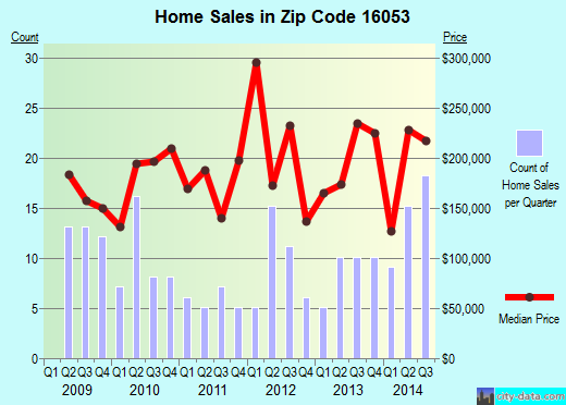 Zip code 16053 (, Pennsylvania) real estate house value trends