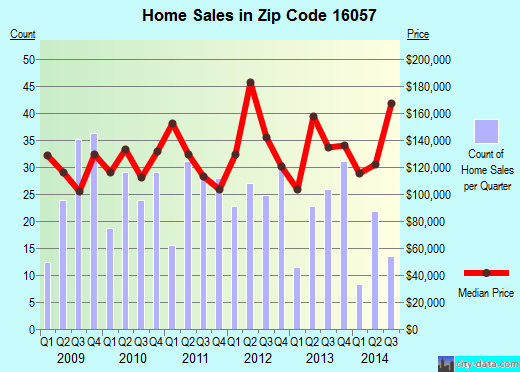 Zip code 16057 (Slippery Rock, Pennsylvania) real estate house value trends