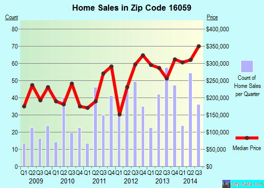 Zip code 16059 (Valencia, PA) real estate house value trends