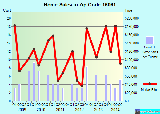 Zip code 16061 (West Sunbury, Pennsylvania) real estate house value trends