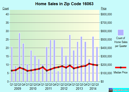 Zip code 16063 (Zelienople, Pennsylvania) real estate house value trends