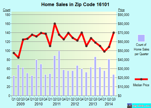 Zip code 16101 (New Castle, Pennsylvania) real estate house value trends