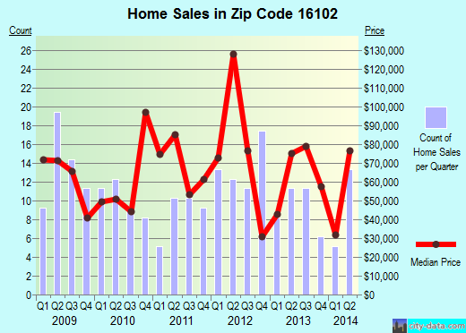 Zip code 16102 (New Castle, Pennsylvania) real estate house value trends