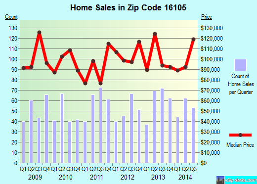 Zip code 16105 (NEW CASTLE, Pennsylvania) real estate house value trends