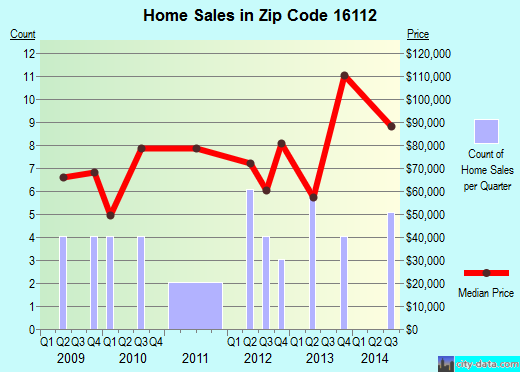 Zip code 16112 (BESSEMER, Pennsylvania) real estate house value trends