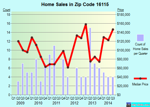 download-pa-sales-tax-rates-by-zip-code-free