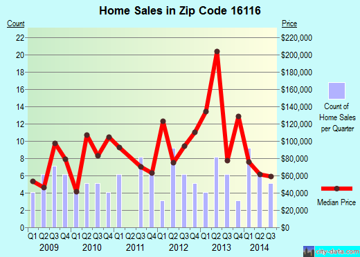 Zip code 16116 (Oakwood, Pennsylvania) real estate house value trends