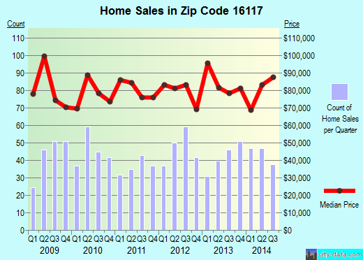 Zip code 16117 (Ellwood City, Pennsylvania) real estate house value trends