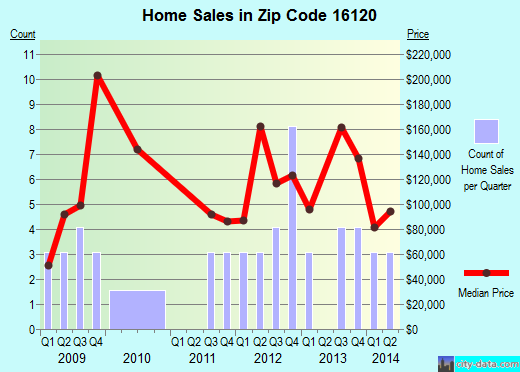 Zip code 16120 (Enon Valley, Pennsylvania) real estate house value trends