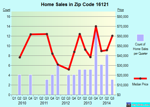 Zip code 16121 (FARRELL, Pennsylvania) real estate house value trends