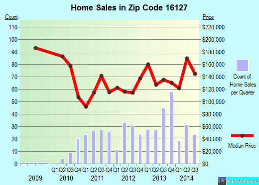 Zip code 16127 (Grove City, Pennsylvania) real estate house value trends