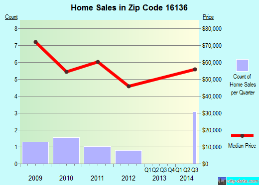 Zip code 16136 (Koppel, Pennsylvania) real estate house value trends