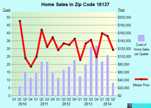 Zip code 16137 (Mercer, Pennsylvania) real estate house value trends