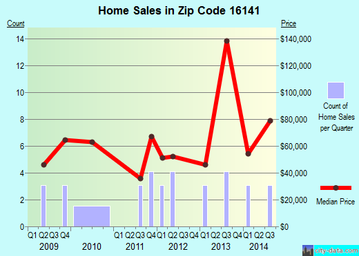 Zip code 16141 (New Galilee, Pennsylvania) real estate house value trends