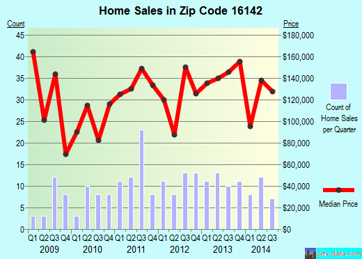 Zip code 16142 (New Wilmington, Pennsylvania) real estate house value trends