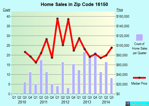 Zip code 16150 (Clark, Pennsylvania) real estate house value trends