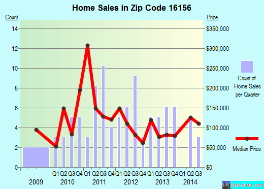 Zip code 16156 (Volant, Pennsylvania) real estate house value trends