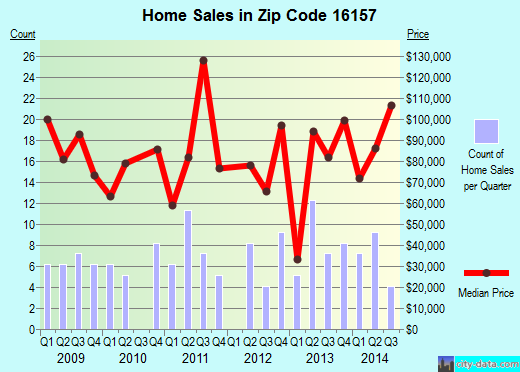 Zip code 16157 (WAMPUM, Pennsylvania) real estate house value trends