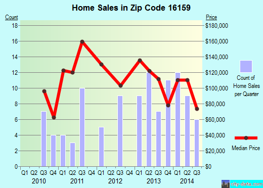 Zip code 16159 (West Middlesex, Pennsylvania) real estate house value trends