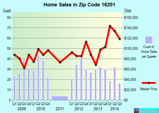 Zip code 16201 (West Hills, Pennsylvania) real estate house value trends