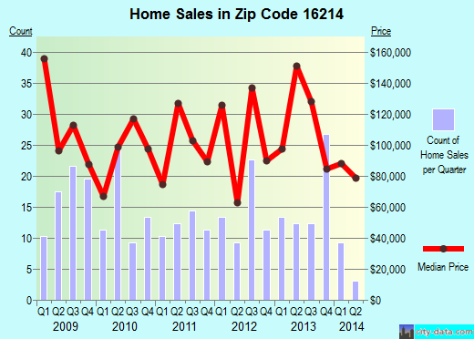 Zip code 16214 (Clarion, Pennsylvania) real estate house value trends
