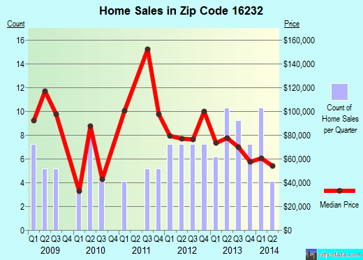 Zip code 16232 (Knox, Pennsylvania) real estate house value trends