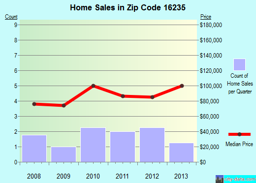 Zip code 16235 (, Pennsylvania) real estate house value trends