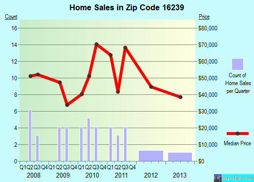 Zip code 16239 (, Pennsylvania) real estate house value trends