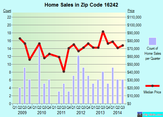 Zip code 16242 (New Bethlehem, Pennsylvania) real estate house value trends